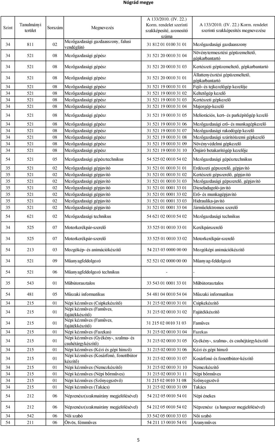 gépkarbantartó 34 521 08 Mezőgazdasági gépész 31 521 19 0010 31 01 Fejő- és tejkezelőgép kezelője 34 521 08 Mezőgazdasági gépész 31 521 19 0010 31 02 Keltetőgép kezelő 34 521 08 Mezőgazdasági gépész