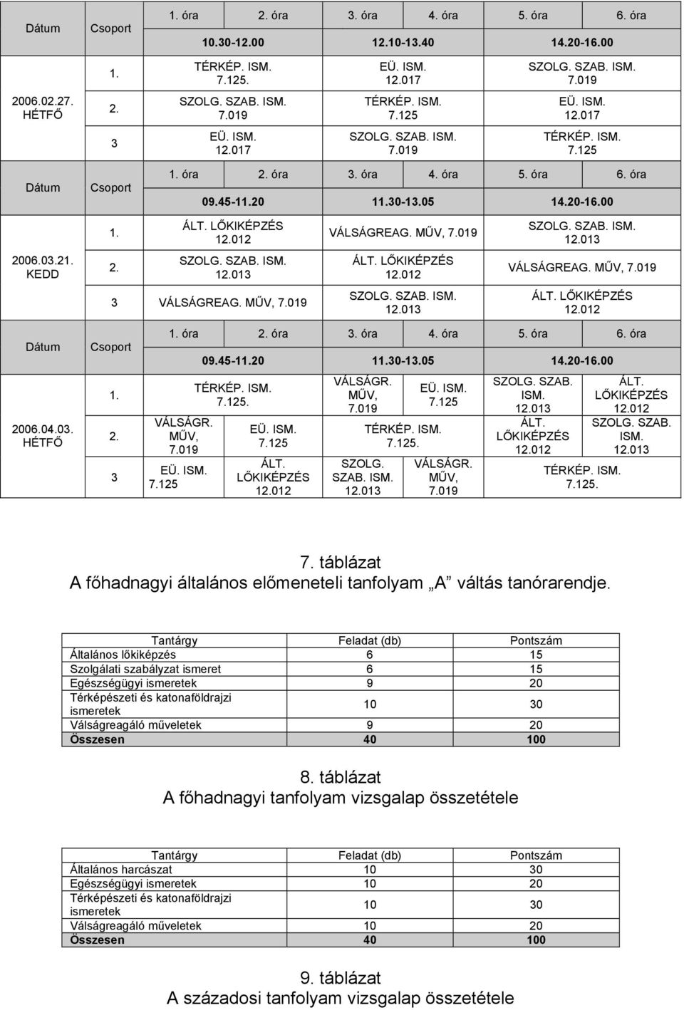 LŐKIKÉPZÉS 12.012 VÁLSÁGREAG. MŰV, 7.019 SZOLG. SZAB. ISM. 12.013 2006.03.21. KEDD 2. SZOLG. SZAB. ISM. 12.013 ÁLT. LŐKIKÉPZÉS 12.012 VÁLSÁGREAG. MŰV, 7.019 3 VÁLSÁGREAG. MŰV, 7.019 SZOLG. SZAB. ISM. 12.013 ÁLT. LŐKIKÉPZÉS 12.012 Dátum 2006.