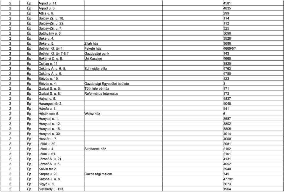 u. 9. 4780 2 Ép Eötvös u. 19. 133 2 Ép Eötvös u. 4. Gazdasági Egyesület épülete 8 2 Ép Garbai S. u. 6. Tóth féle bérház 171 2 Ép Garbai S. u. 8. Református Internátus 173 2 Ép Hajnal u. 5.