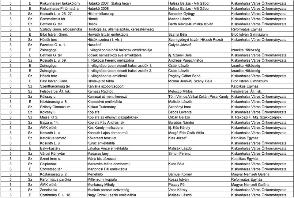 tér Hollók Barth Károly-Kuminka István Kiskunhalas Város Önkormányzata 3 E Szilády Gimn. előcsarnoka Honfoglalás, államalapítás, kereszténység Református Egyház 3 E Bibó István Gimn.