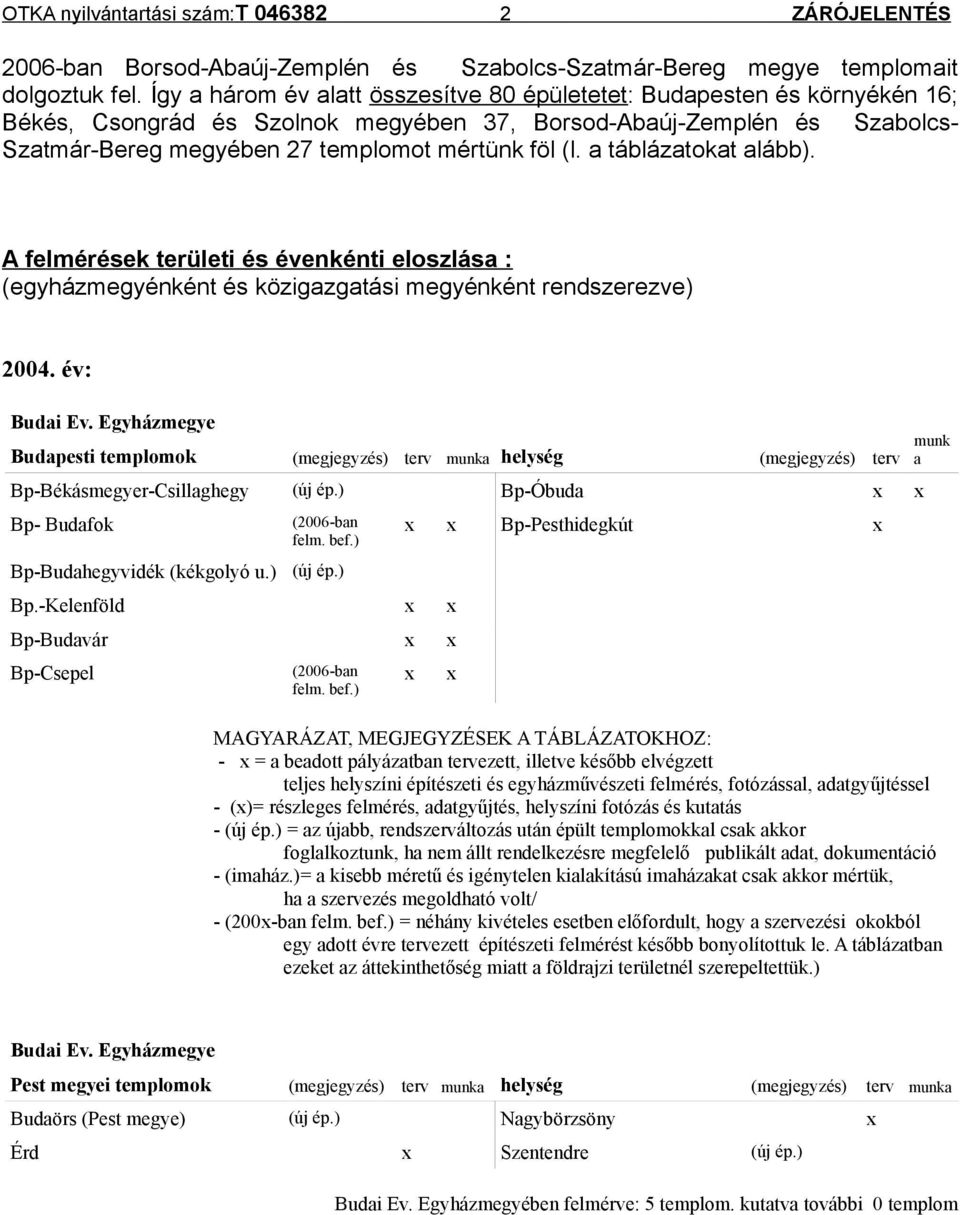 a táblázatokat alább). A felmérések területi és évenkénti eloszlása : (egyházmegyénként és közigazgatási megyénként rendszerezve) 2004. év: Budai Ev.