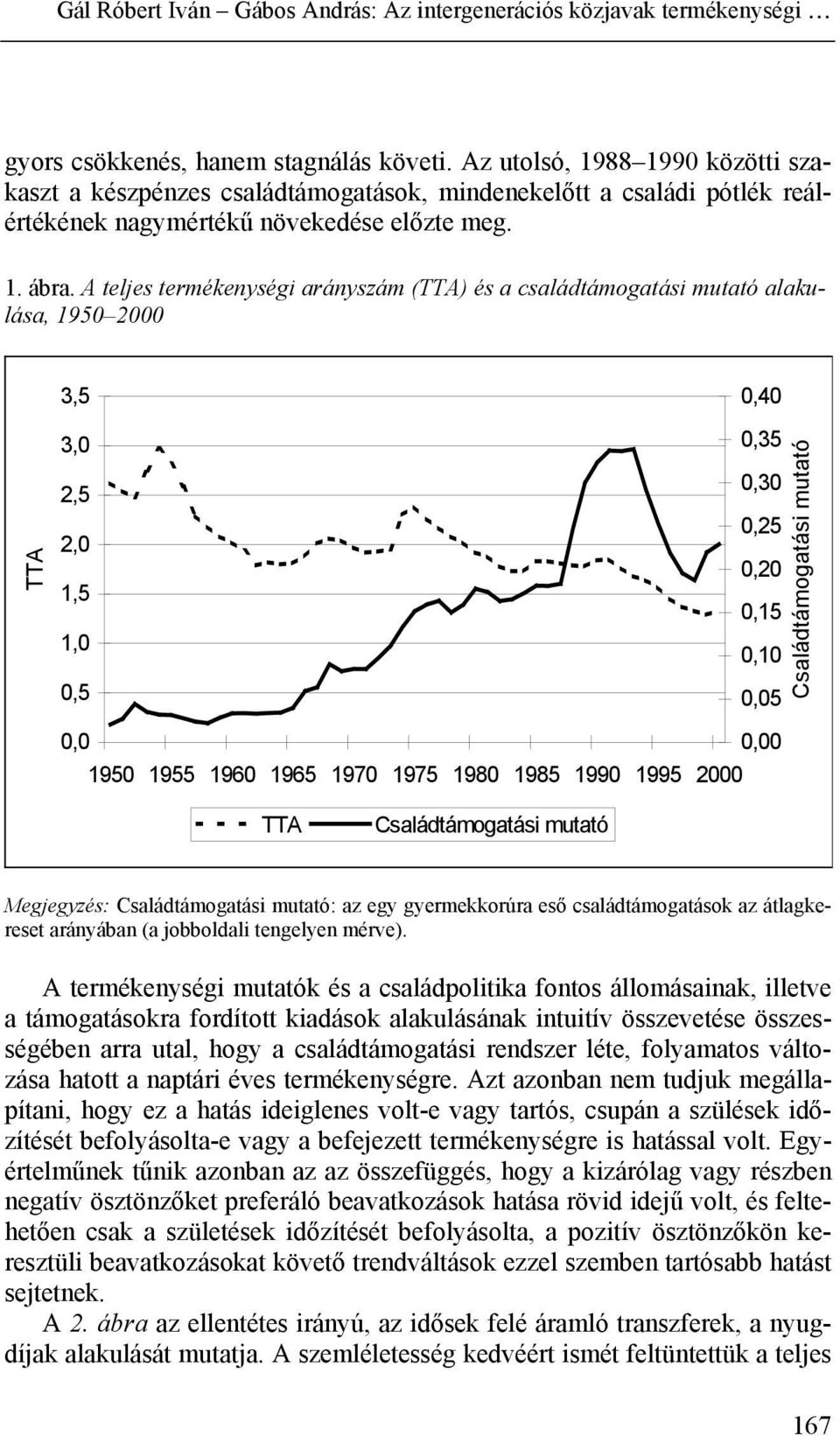 1955 1960 1965 1970 1975 1980 1985 1990 1995 2000 TTA Családtámogatási mutató Megjegyzés: Családtámogatási mutató: az egy gyermekkorúra eső családtámogatások az átlagkereset arányában (a jobboldali