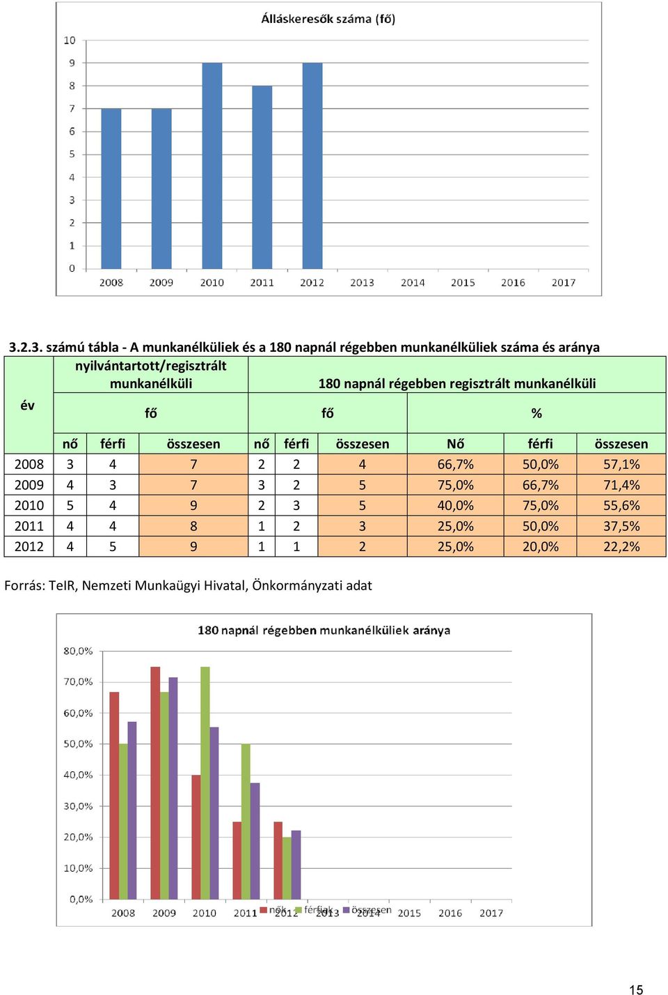 összesen 2008 3 4 7 2 2 4 66,7% 50,0% 57,1% 2009 4 3 7 3 2 5 75,0% 66,7% 71,4% 2010 5 4 9 2 3 5 40,0% 75,0% 55,6% 2011 4