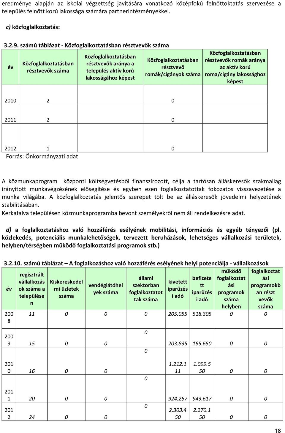 résztvevő romák/cigányok száma Közfoglalkoztatásban résztvevők romák aránya az aktív korú roma/cigány lakossághoz képest 2010 2 0 2011 2 0 2012 1 0 Forrás: Önkormányzati adat A közmunkaprogram