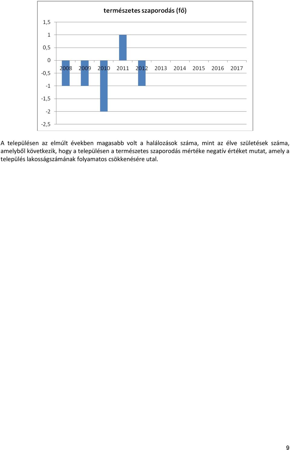 a településen a természetes szaporodás mértéke negatív értéket