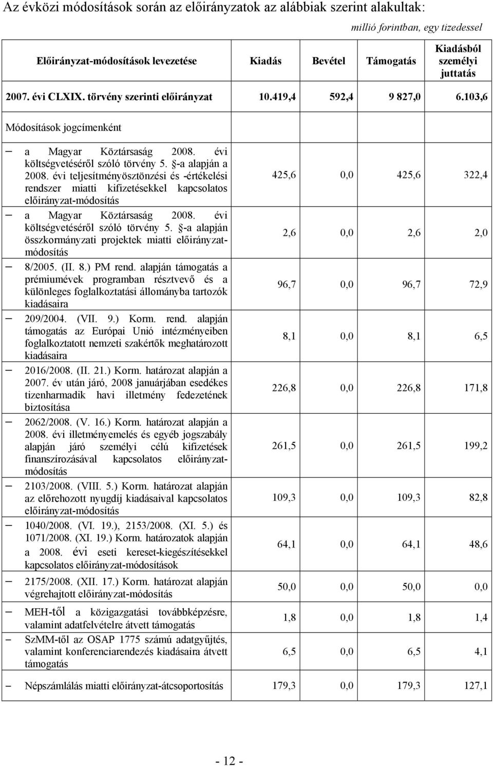 évi teljesítményösztönzési és -értékelési rendszer miatti kifizetésekkel kapcsolatos előirányzat-módosítás a Magyar Köztársaság 2008. évi költségvetéséről szóló törvény 5.