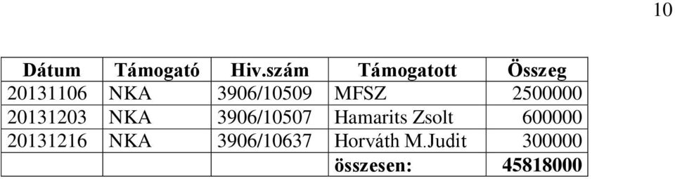 MFSZ 2500000 20131203 NKA 3906/10507 Hamarits