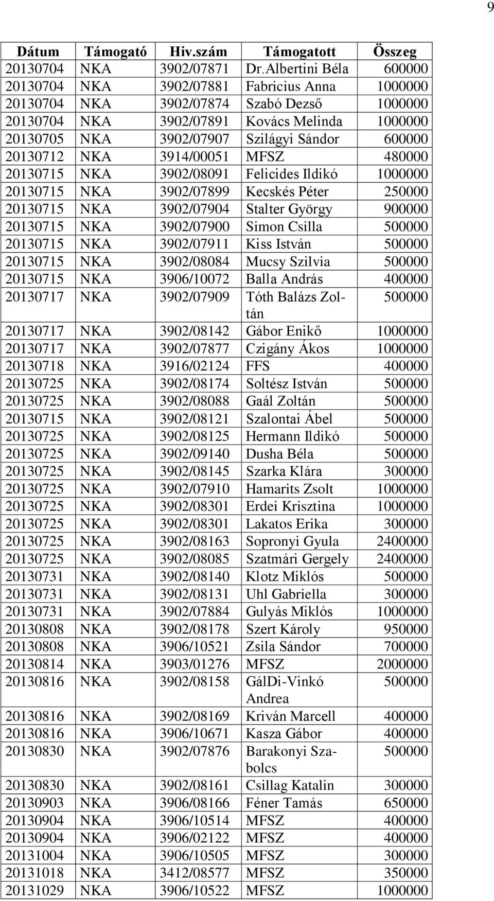 600000 20130712 NKA 3914/00051 MFSZ 480000 20130715 NKA 3902/08091 Felicides Ildikó 1000000 20130715 NKA 3902/07899 Kecskés Péter 250000 20130715 NKA 3902/07904 Stalter György 900000 20130715 NKA