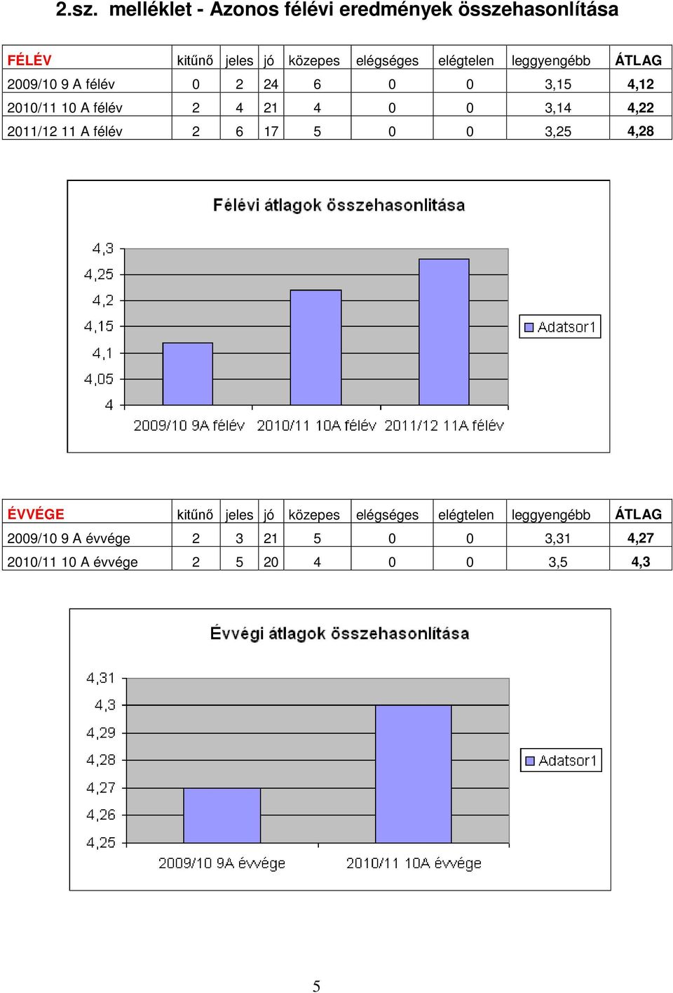 3,14 4,22 2011/12 11 A félév 2 6 17 5 0 0 3,25 4,28 ÉVVÉGE kitűnő jeles jó közepes elégséges