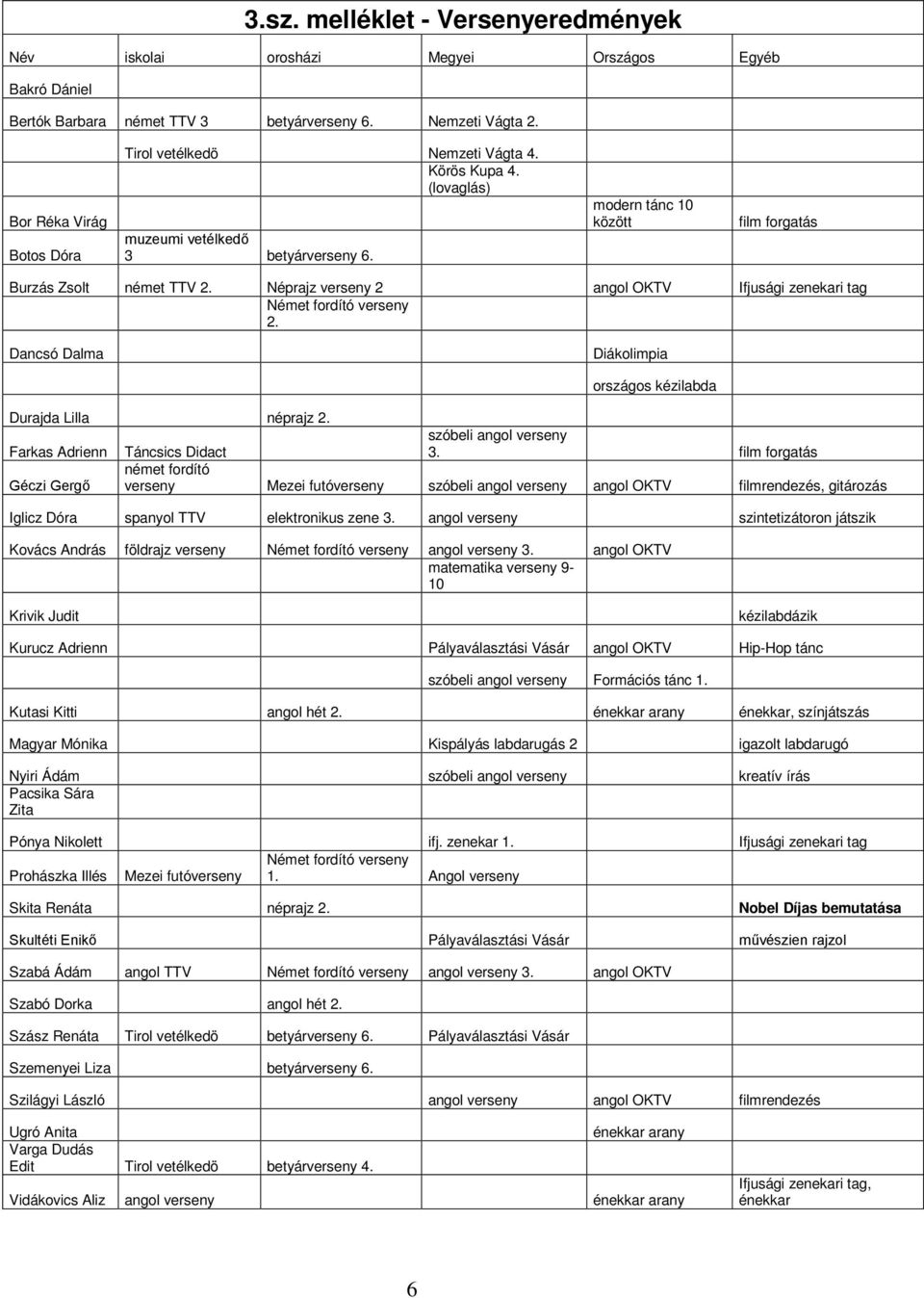 Néprajz verseny 2 angol OKTV Ifjusági zenekari tag Német fordító verseny 2. Dancsó Dalma Diákolimpia országos kézilabda Durajda Lilla néprajz 2. Farkas Adrienn Táncsics Didact szóbeli angol verseny 3.