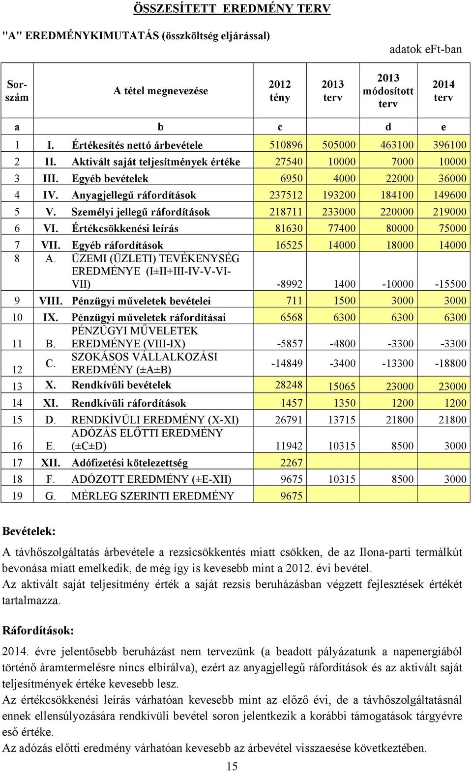 Anyagjellegű ráfordítások 237512 193200 184100 149600 5 V. Személyi jellegű ráfordítások 218711 233000 220000 219000 6 VI. Értékcsökkenési leírás 81630 77400 80000 75000 7 VII.