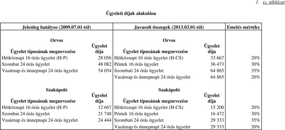 Péntek 16 órás ügyelet 36 473 30% Vasárnap és ünnepnapi 24 órás ügyelet 54 054 Szombati 24 órás ügyelet 64 865 35% Vasárnap és ünnepnapi 24 órás ügyelet 64 865 20% Szakápoló Szakápoló típusának