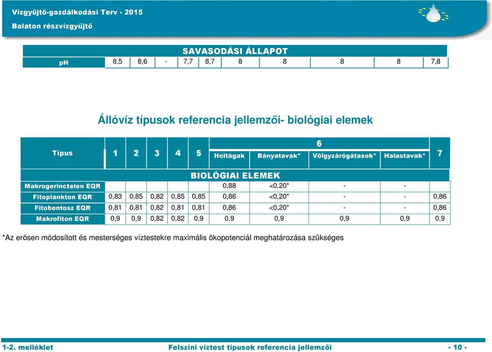 <0,20* - - 0,86 Fitobentosz EQR 0,81 0,81 0,82 0,81 0,81 0,86 <0,20* - - 0,86 Mkrofiton EQR 0,9 0,9 0,82 0,82 0,9 0,9 0,9 0,9 0,9 0,9 *Az erősen