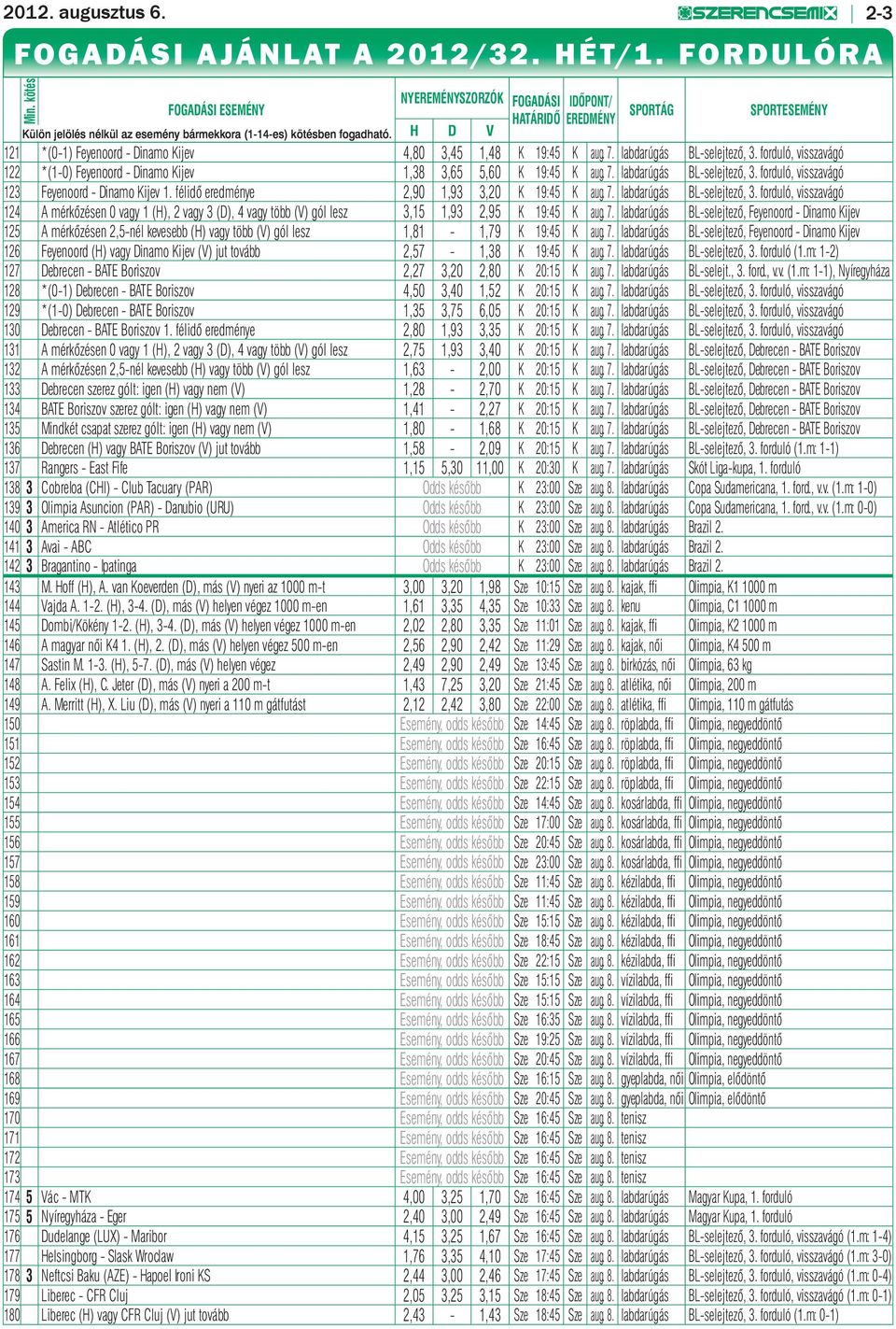 H D V SPORTÁG SPORTESEMÉNY 121 *(0-1) Feyenoord - Dinamo Kijev 4,80 3,45 1,48 K 19:45 K aug. 7. labdarúgás BL-selejtező, 3.