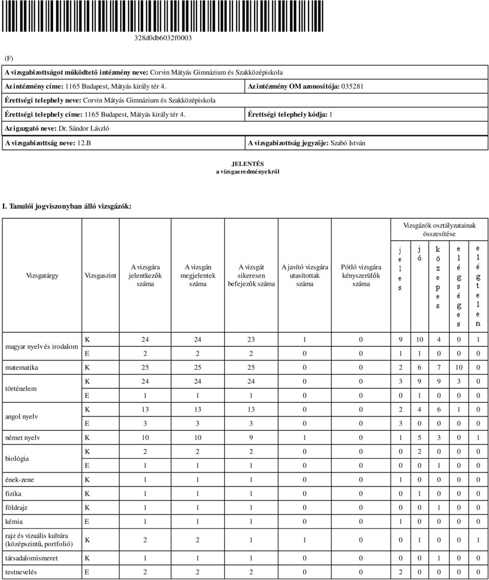 0 0 2 6 7 10 0 K 24 24 24 0 0 3 9 9 3 0 K 13 13 13 0 0 2 4 6 1 0 E 3 3 3 0 0 3 0 0 0 0 német nyelv K 10 10 9 1 0 1 5 3 0 1 biológia K 2 2 2 0 0 0 2