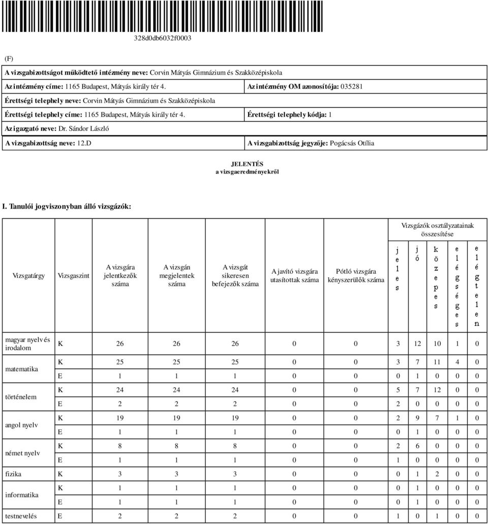 német nyelv K 26 26 26 0 0 3 12 10 1 0 K 25 25 25 0 0 3 7 11 4 0 K 24 24 24 0 0 5 7 12 0 0 E