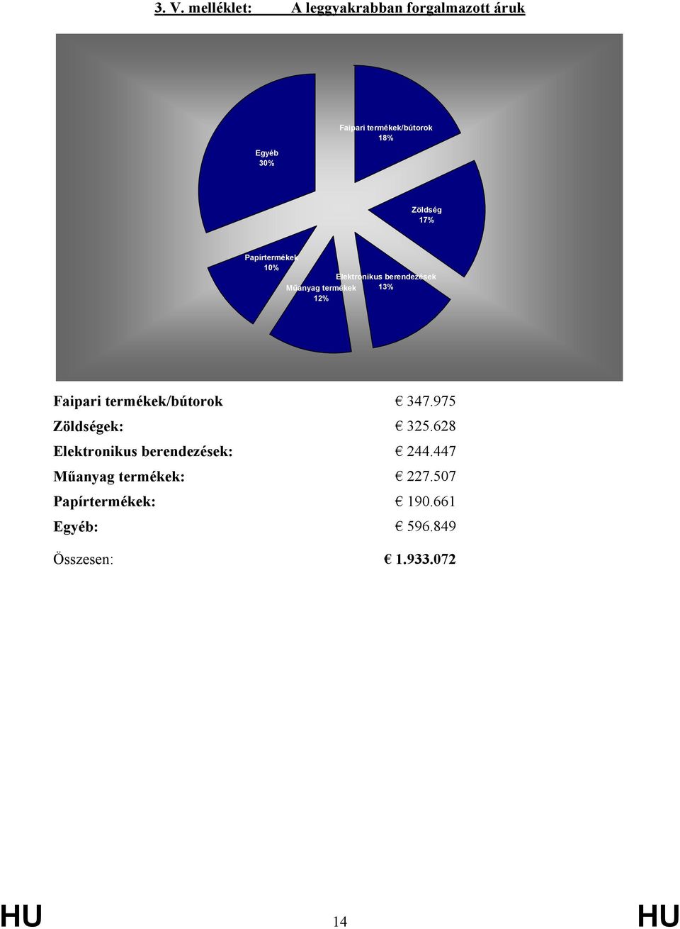 Faipari termékek/bútorok 347.975 Zöldségek: 325.628 Elektronikus berendezések: 244.