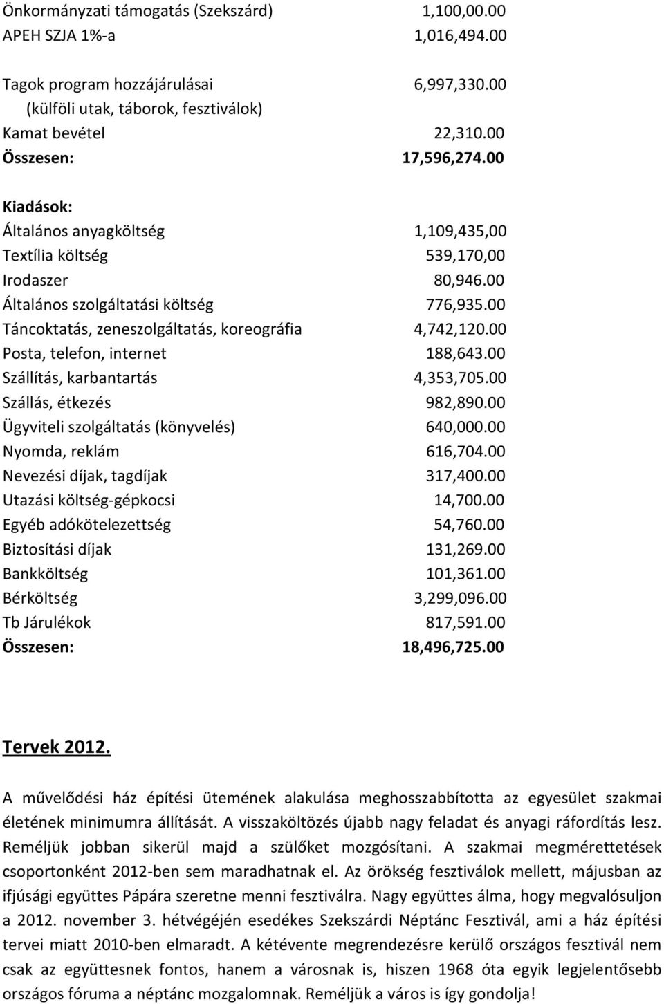 00 Posta, telefon, internet 188,643.00 Szállítás, karbantartás 4,353,705.00 Szállás, étkezés 982,890.00 Ügyviteli szolgáltatás (könyvelés) 640,000.00 Nyomda, reklám 616,704.