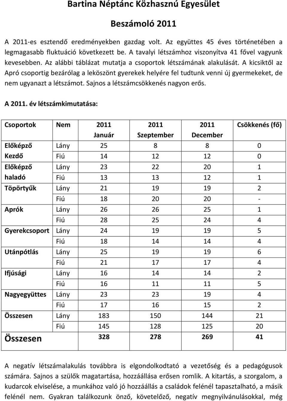 A kicsiktől az Apró csoportig bezárólag a leköszönt gyerekek helyére fel tudtunk venni új gyermekeket, de nem ugyanazt a létszámot. Sajnos a létszámcsökkenés nagyon erős. A 2011.