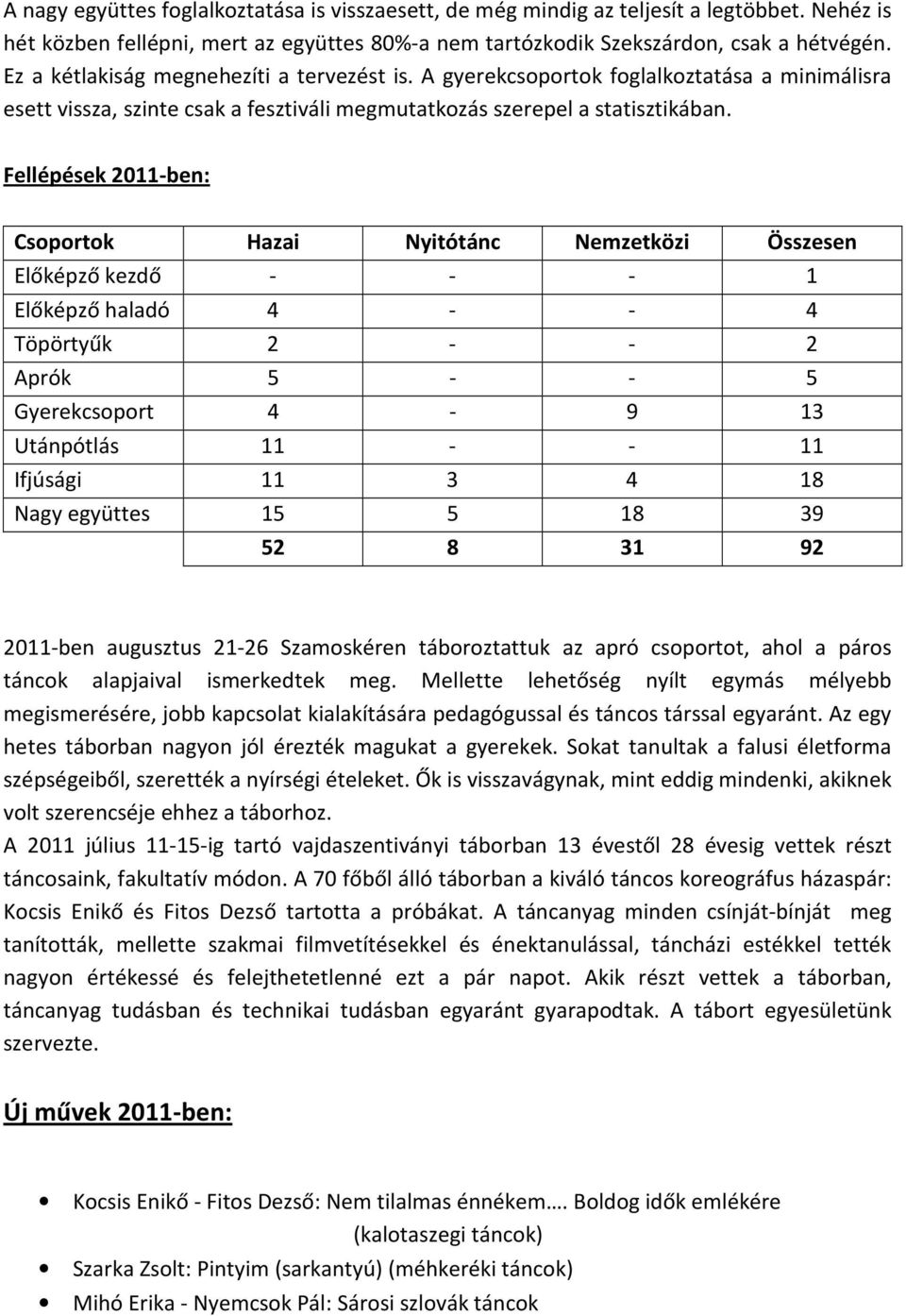 Fellépések 2011-ben: Csoportok Hazai Nyitótánc Nemzetközi Összesen Előképző kezdő - - - 1 Előképző haladó 4 - - 4 Töpörtyűk 2 - - 2 Aprók 5 - - 5 Gyerekcsoport 4-9 13 Utánpótlás 11 - - 11 Ifjúsági 11