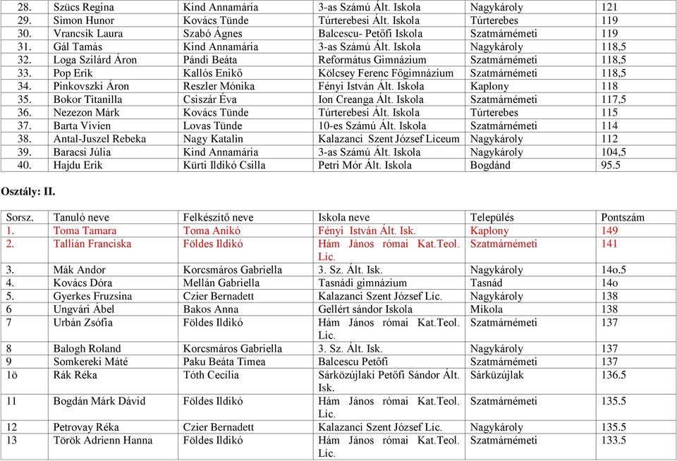Loga Szilárd Áron Pándi Beáta Református Gimnázium Szatmárnémeti 118,5 33. Pop Erik Kallós Enikő Kölcsey Ferenc Főgimnázium Szatmárnémeti 118,5 34. Pinkovszki Áron Reszler Mónika Fényi István Ált.