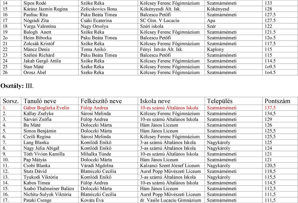 5 18 Varga Valentina Nagy Orsolya Széri iskola Szér 122 19 Balogh Anett Szőke Réka Kölcsey Ferenc Főgimnázium Szatmárnémeti 121.5 2o Heim Biborka Paku Beáta Tímea Balcescu Petőfi Szatmárnémeti 12o.