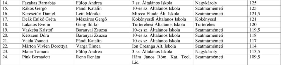 Vaskeba Kristóf Baranyai Zsuzsa 10-es sz. Általános Iskola Szatmárnémeti 119,5 20. Kétszem Dóra Baranyai Zsuzsa 10-es sz. Általános Iskola Szatmárnémeti 118 21. Vaida Zsanett Pándi Katalin 10-es sz.