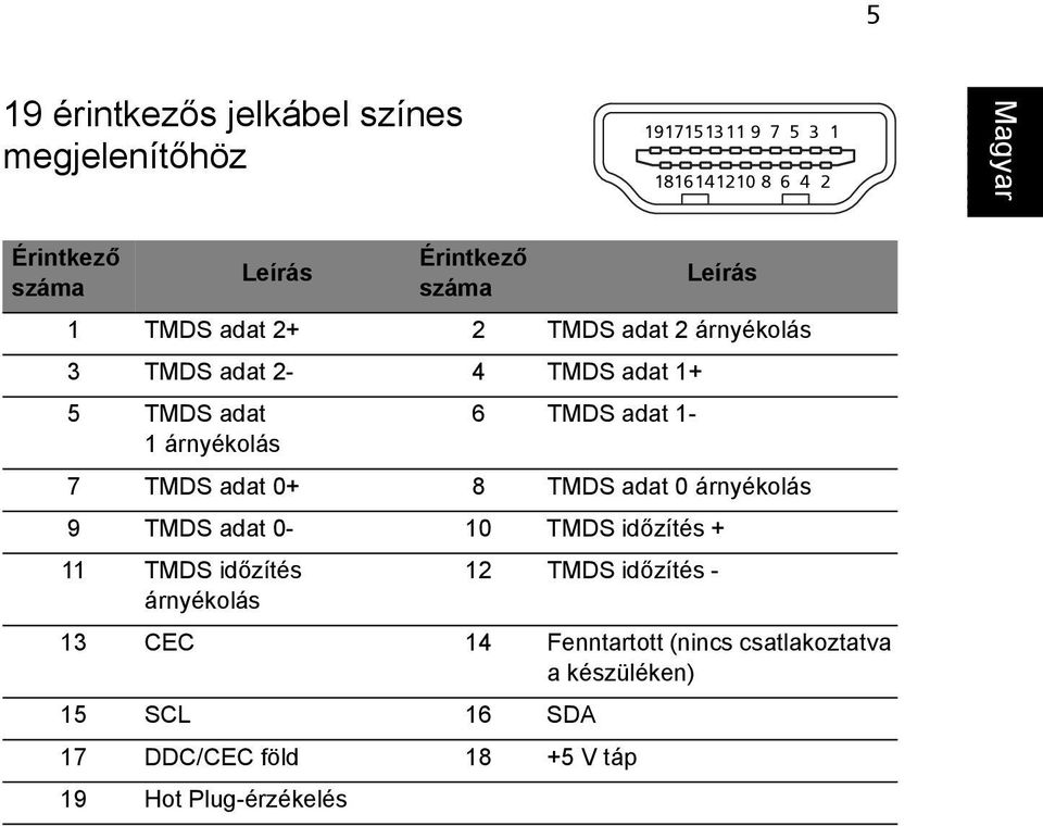 1-7 TMDS adat 0+ 8 TMDS adat 0 árnyékolás 9 TMDS adat 0-10 TMDS időzítés + 11 TMDS időzítés árnyékolás 12 TMDS időzítés