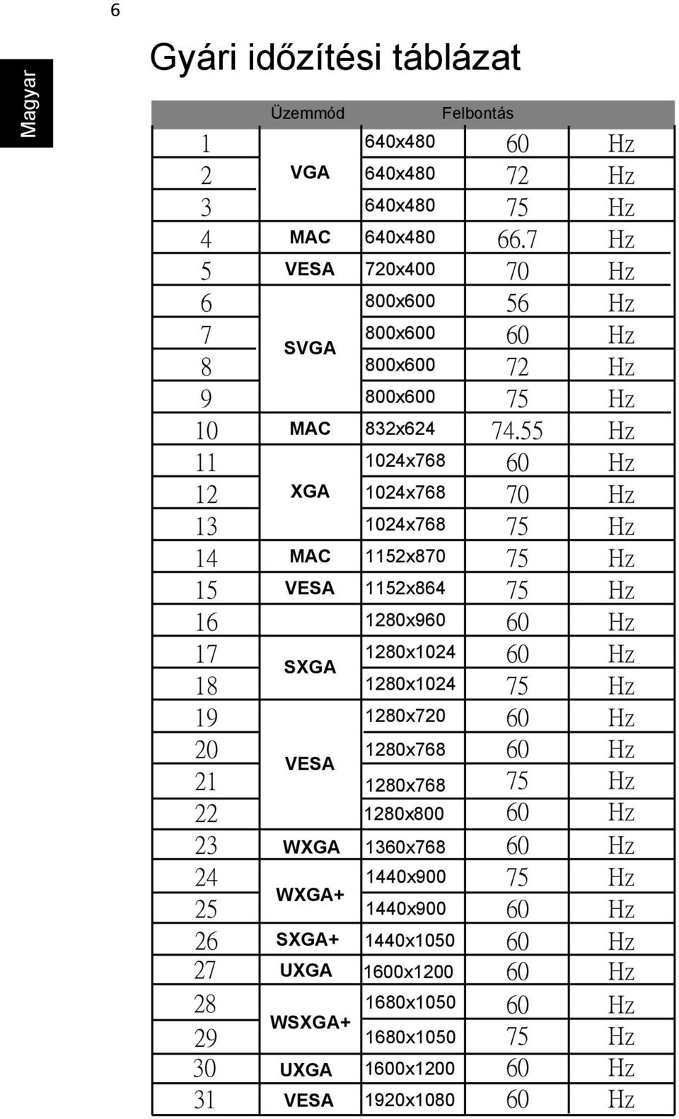 55 Hz 11 1024x768 60 Hz 12 XGA 1024x768 70 Hz 13 1024x768 75 Hz 14 MAC 1152x870 75 Hz 15 VESA 1152x864 75 Hz 16 1280x960 60 Hz 17 1280x1024 60 Hz SXGA 18 1280x1024 75 Hz