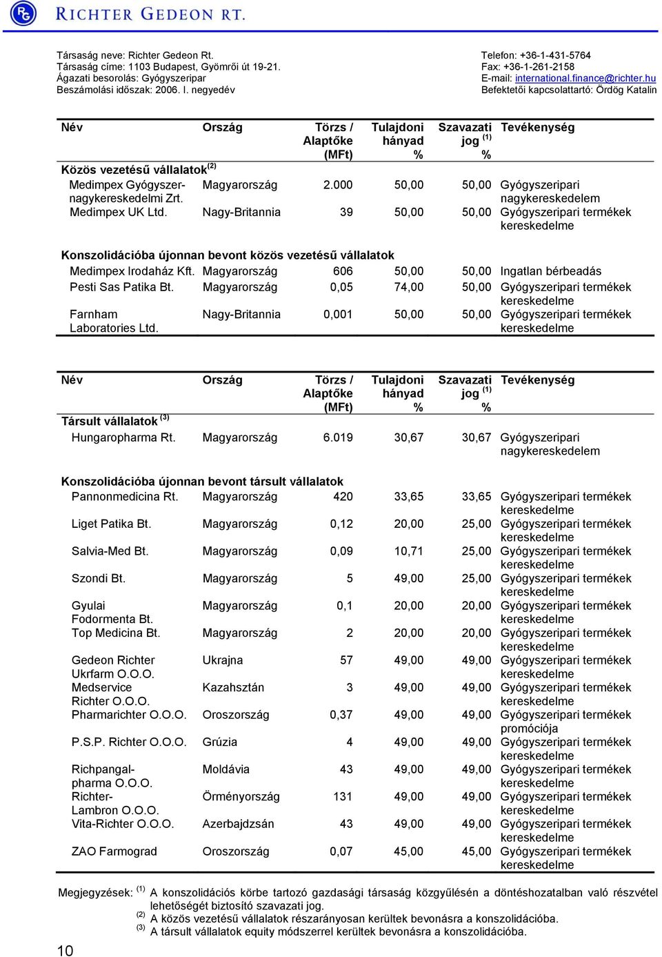 negyedév Befektetői kapcsolattartó: Ördög Katalin Név Ország Törzs / Alaptőke (MFt) Közös vezetésű vállalatok (2) Tulajdoni hányad % Szavazati jog (1) % Tevékenység Medimpex Gyógyszernagykereskedelmi