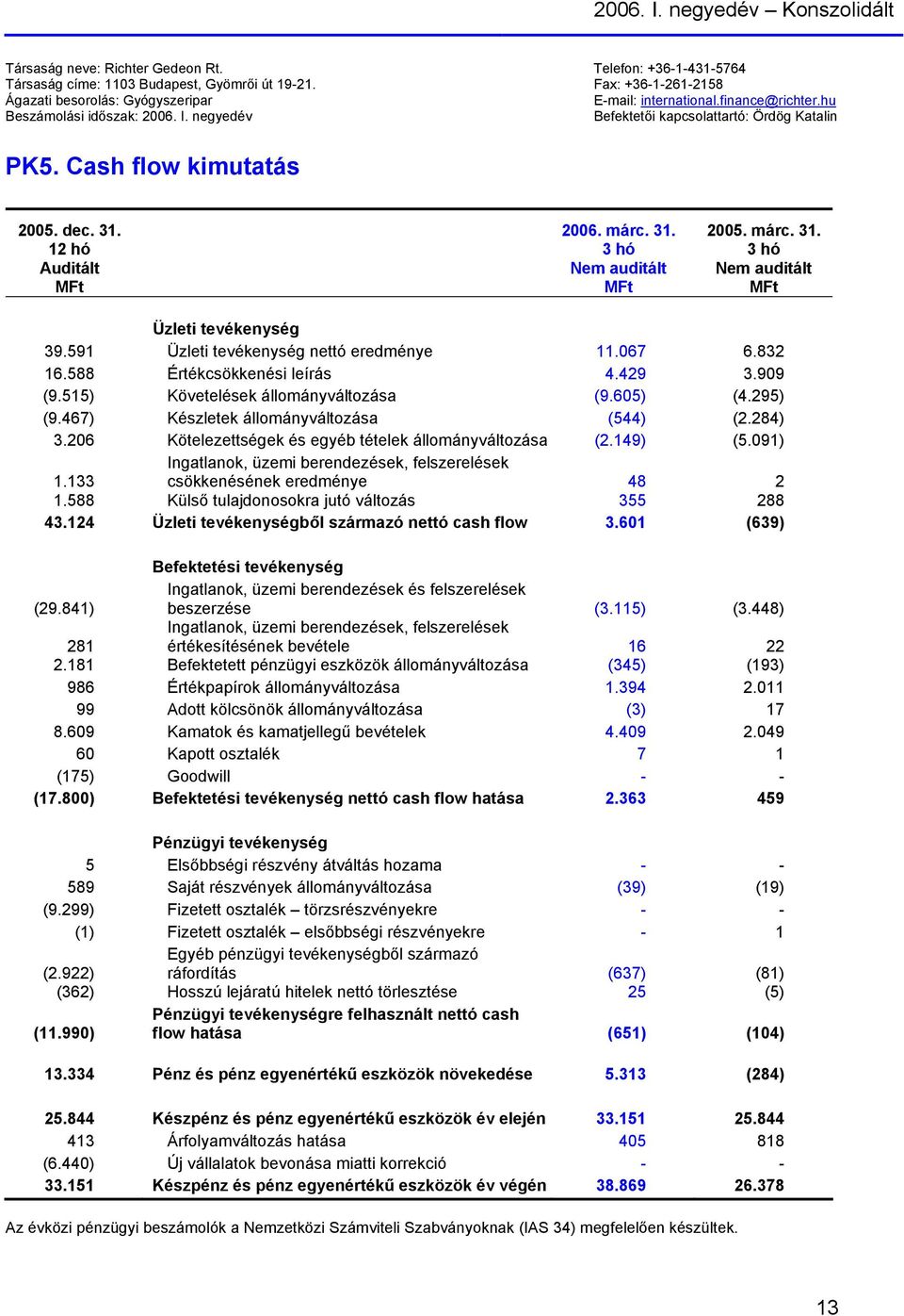 Cash flow kimutatás 2005. dec. 31. 12 hó Auditált MFt 2006. márc. 31. Nem auditált MFt 2005. márc. 31. Nem auditált MFt Üzleti tevékenység 39.591 Üzleti tevékenység nettó eredménye 11.067 6.832 16.