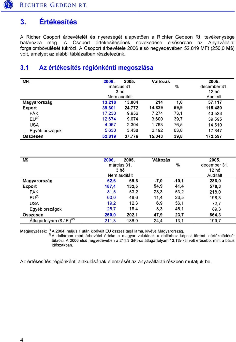 819 MFt (250,0 M$) volt, amelyet az alábbi táblázatban részletezünk. 3.1 Az értékesítés régiónkénti megoszlása MFt 2006. 2005. Változás 2005. március 31. Nem auditált % december 31.