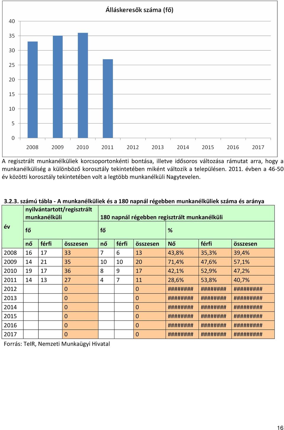 2.3. számú tábla - A munkanélküliek és a 180 napnál régebben munkanélküliek száma és aránya nyilvántartott/regisztrált munkanélküli 180 napnál régebben regisztrált munkanélküli év fő fő % nő férfi