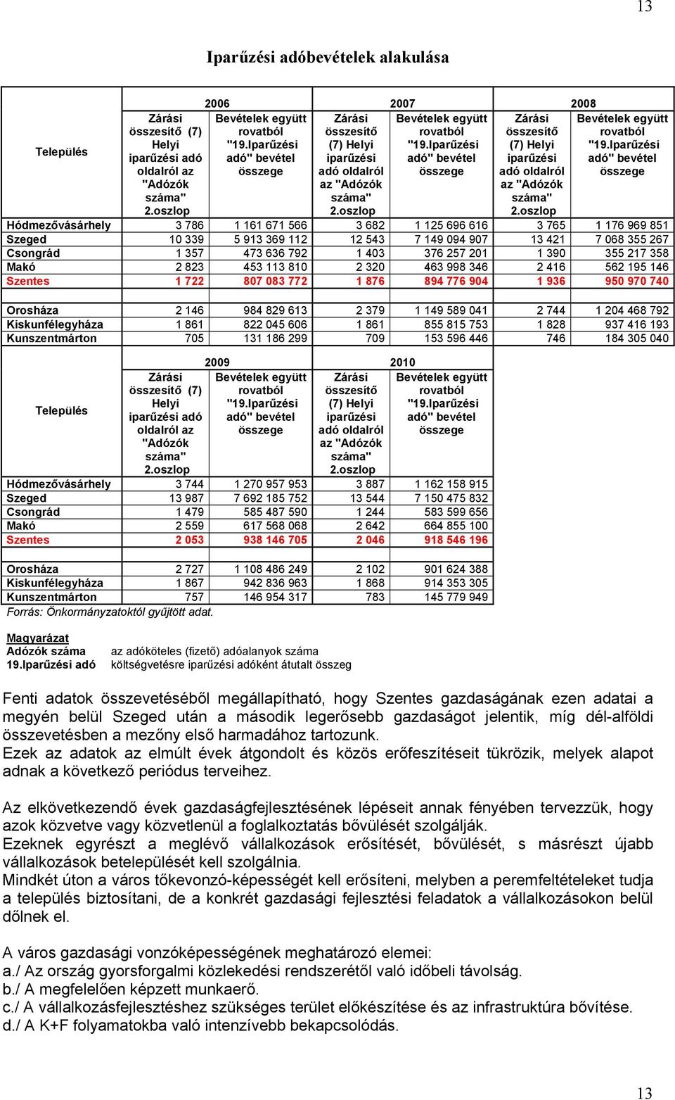 oszlop Zárási összesítő (7) Helyi iparűzési adó oldalról az "Adózók száma" 2.oszlop Bevételek együtt rovatból "19.