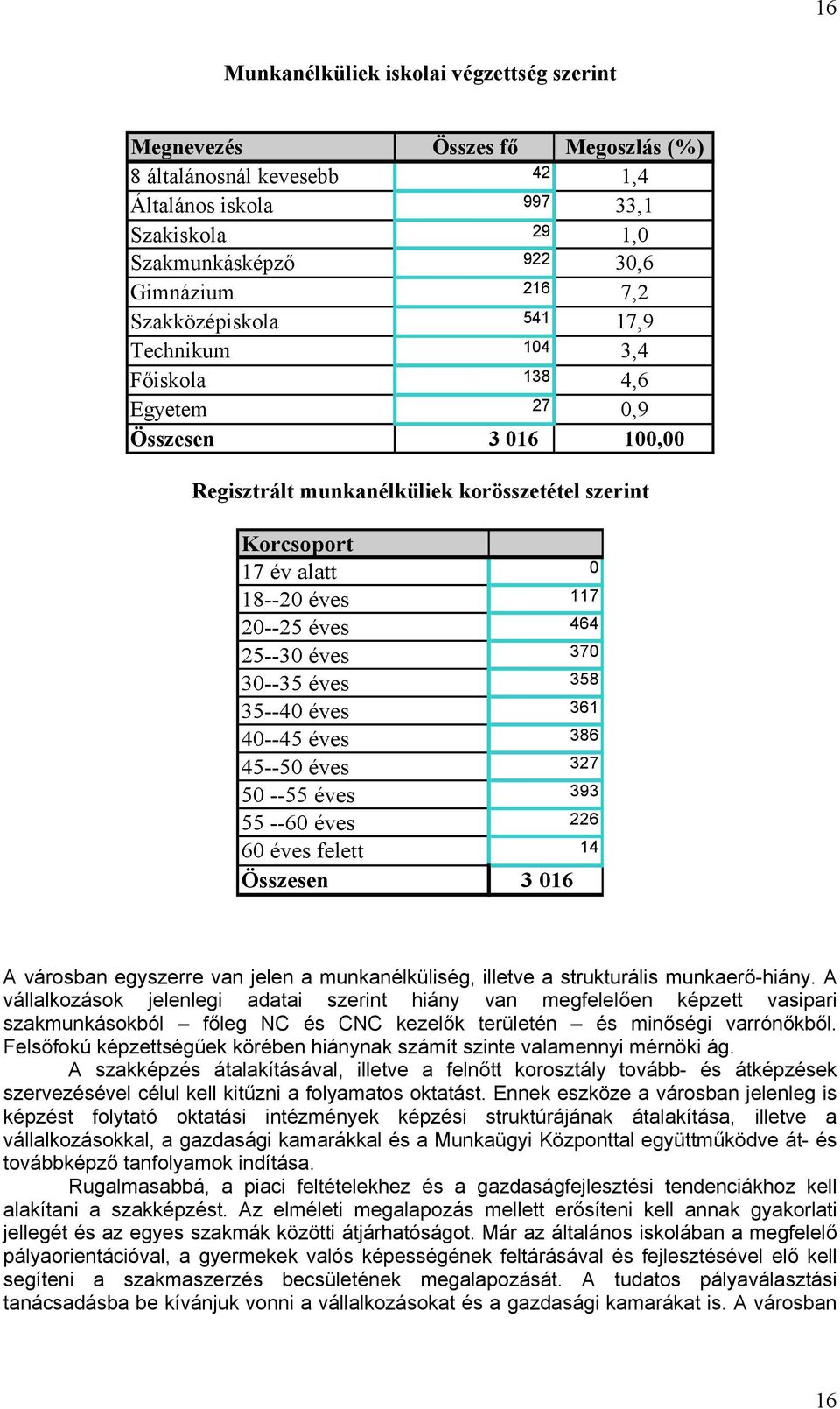 464 25--30 éves 370 30--35 éves 358 35--40 éves 361 40--45 éves 386 45--50 éves 327 50 --55 éves 393 55 --60 éves 226 60 éves felett 14 Összesen 3 016 A városban egyszerre van jelen a