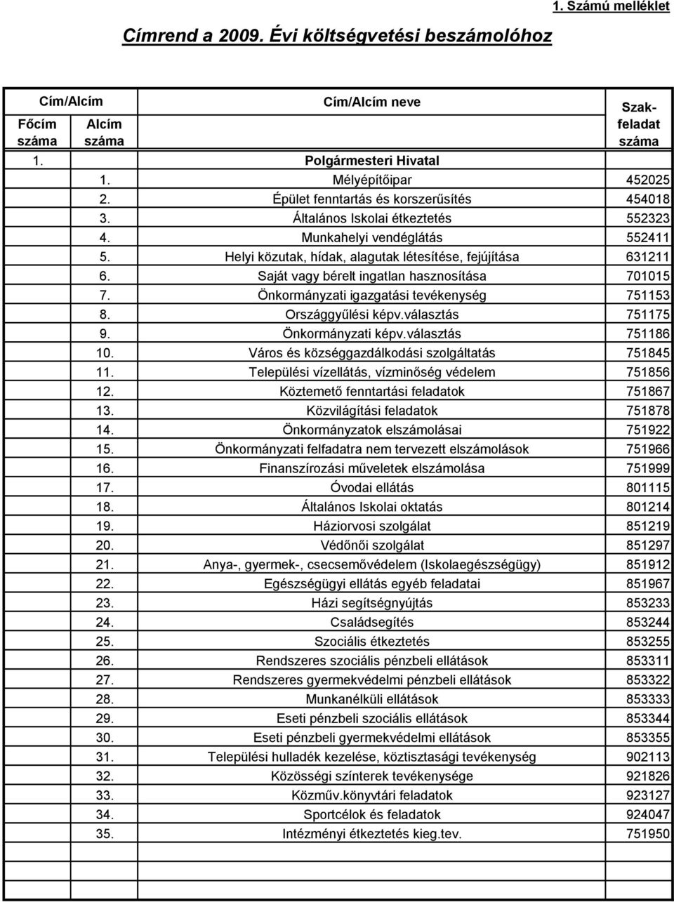 Saját vagy bérelt ingatlan hasznosítása 701015 7. Önkormányzati igazgatási tevékenység 751153 8. Országgyűlési képv.választás 751175 9. Önkormányzati képv.választás 751186 10.