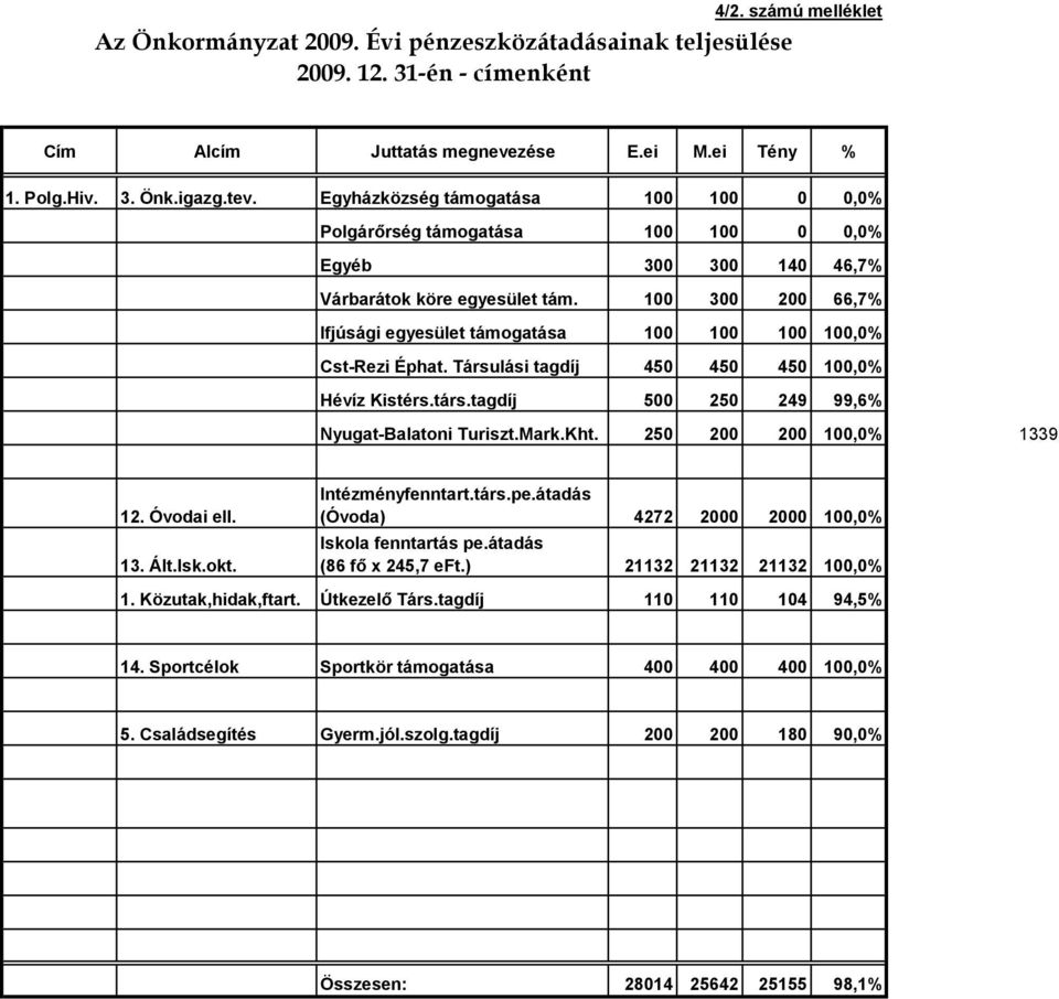 100 300 200 66,7% Ifjúsági egyesület támogatása 100 100 100 100,0% Cst-Rezi Éphat. Társulási tagdíj 450 450 450 100,0% Hévíz Kistérs.társ.tagdíj 500 250 249 99,6% Nyugat-Balatoni Turiszt.Mark.Kht.