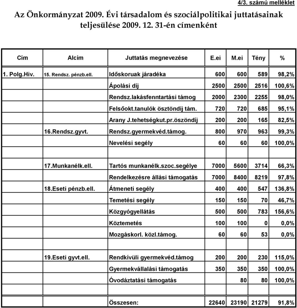 tehetségkut.pr.öszöndíj 200 200 165 82,5% 16.Rendsz.gyvt. Rendsz.gyermekvéd.támog. 800 970 963 99,3% Nevelési segély 60 60 60 100,0% 17.Munkanélk.ell. Tartós munkanélk.szoc.