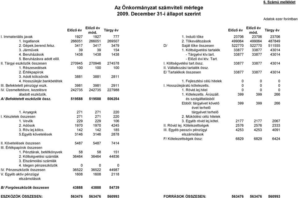 3417 3417 3479 D/ Saját tőke összesen 522770 522770 511555 3. Járművek 39 39 154 1. Költségvetési tartalék 33877 33877 43014 4. Beruházások 1438 1438 1438 - Tárgyévi ktv.tart. 33877 33877 43014 5.