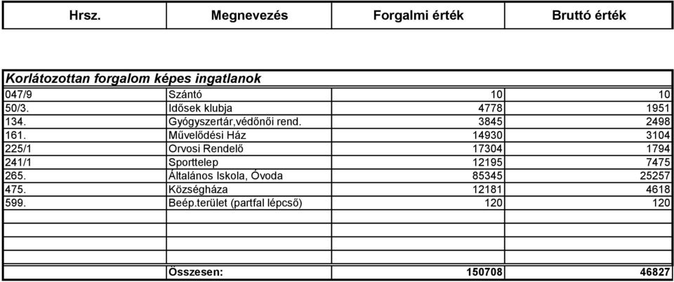 Művelődési Ház 14930 3104 225/1 Orvosi Rendelő 17304 1794 241/1 Sporttelep 12195 7475 265.