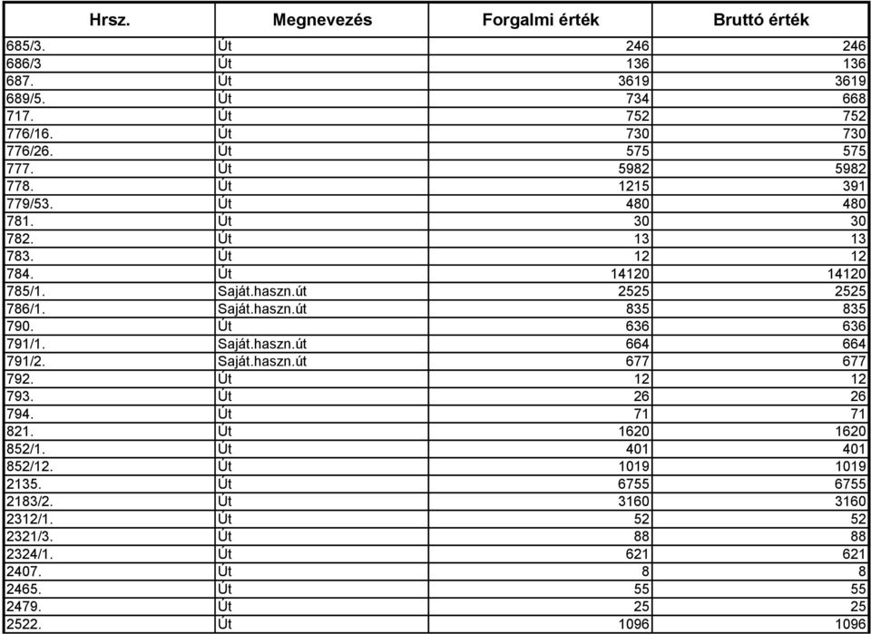 Saját.haszn.út 835 835 790. Út 636 636 791/1. Saját.haszn.út 664 664 791/2. Saját.haszn.út 677 677 792. Út 12 12 793. Út 26 26 794. Út 71 71 821. Út 1620 1620 852/1.