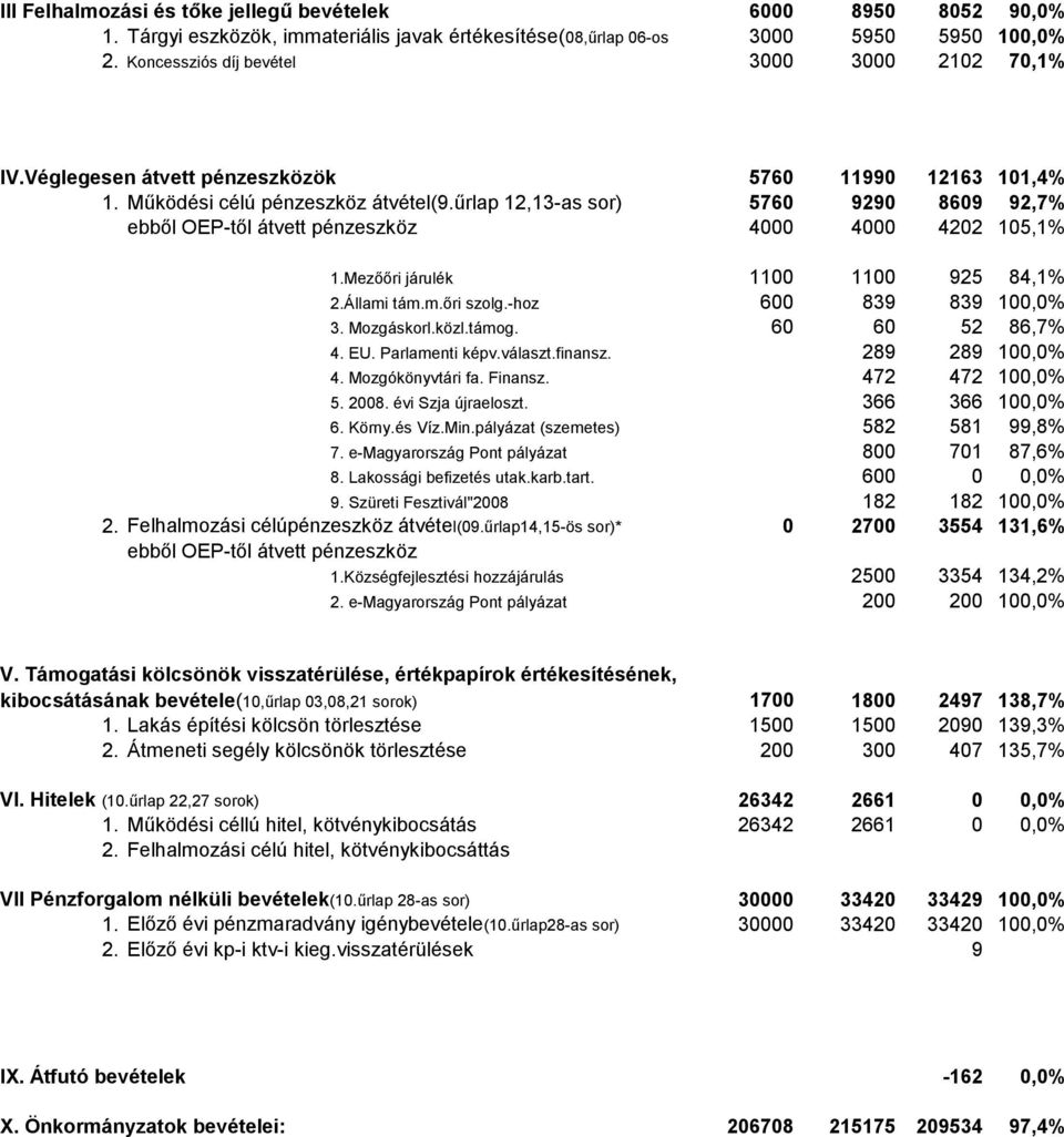 űrlap 12,13-as sor) 5760 9290 8609 92,7% ebből OEP-től átvett pénzeszköz 4000 4000 4202 105,1% 1.Mezőőri járulék 1100 1100 925 84,1% 2.Állami tám.m.őri szolg.-hoz 600 839 839 100,0% 3. Mozgáskorl.