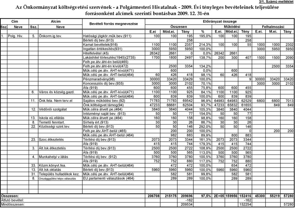 tev. Hatósági jögkör.műk.bev.(911) 100 100 195 195,0% 100 100 195 Bérleti díj bev.