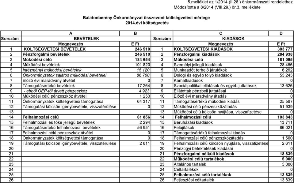 938 3 Működési célú 184 654 3 Működési célú 181 095 4 Működési bevételek 101 820 4 Személyi jellegű kiadások 28 456 5 Intézményi működési bevételek 15 120 5 Munkaadót terhelő járulékok 6 262 6