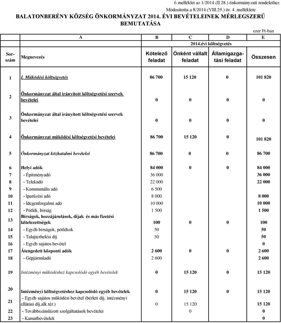 Működési költségvetés 86 700 15 120 0 101 820 2 Önkormányzat által irányított költségvetési szervek bevételei 0 0 0 0 3 Önkormányzat által irányított költségvetési szervek bevételei 0 0 0 0 4