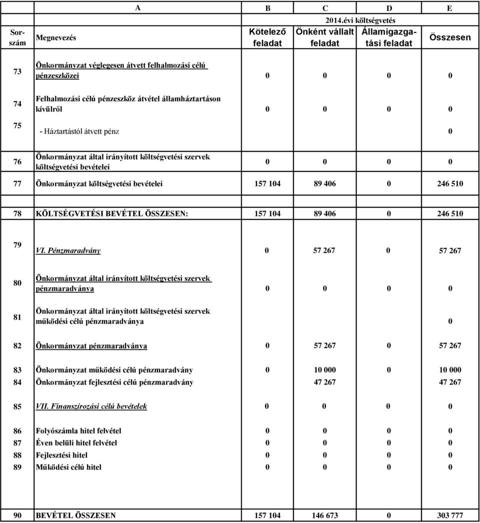 0 0 0 0 - Háztartástól átvett pénz 0 76 Önkormányzat által irányított költségvetési szervek költségvetési bevételei 0 0 0 0 77 Önkormányzat költségvetési bevételei 157 104 89 406 0 246 510 78