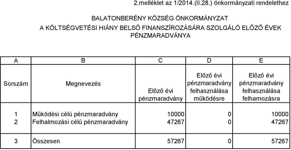 SZOLGÁLÓ ELŐZŐ ÉVEK PÉNZMARADVÁNYA A B C D E Megnevezés Előző évi pénzmaradvány Előző évi pénzmaradvány