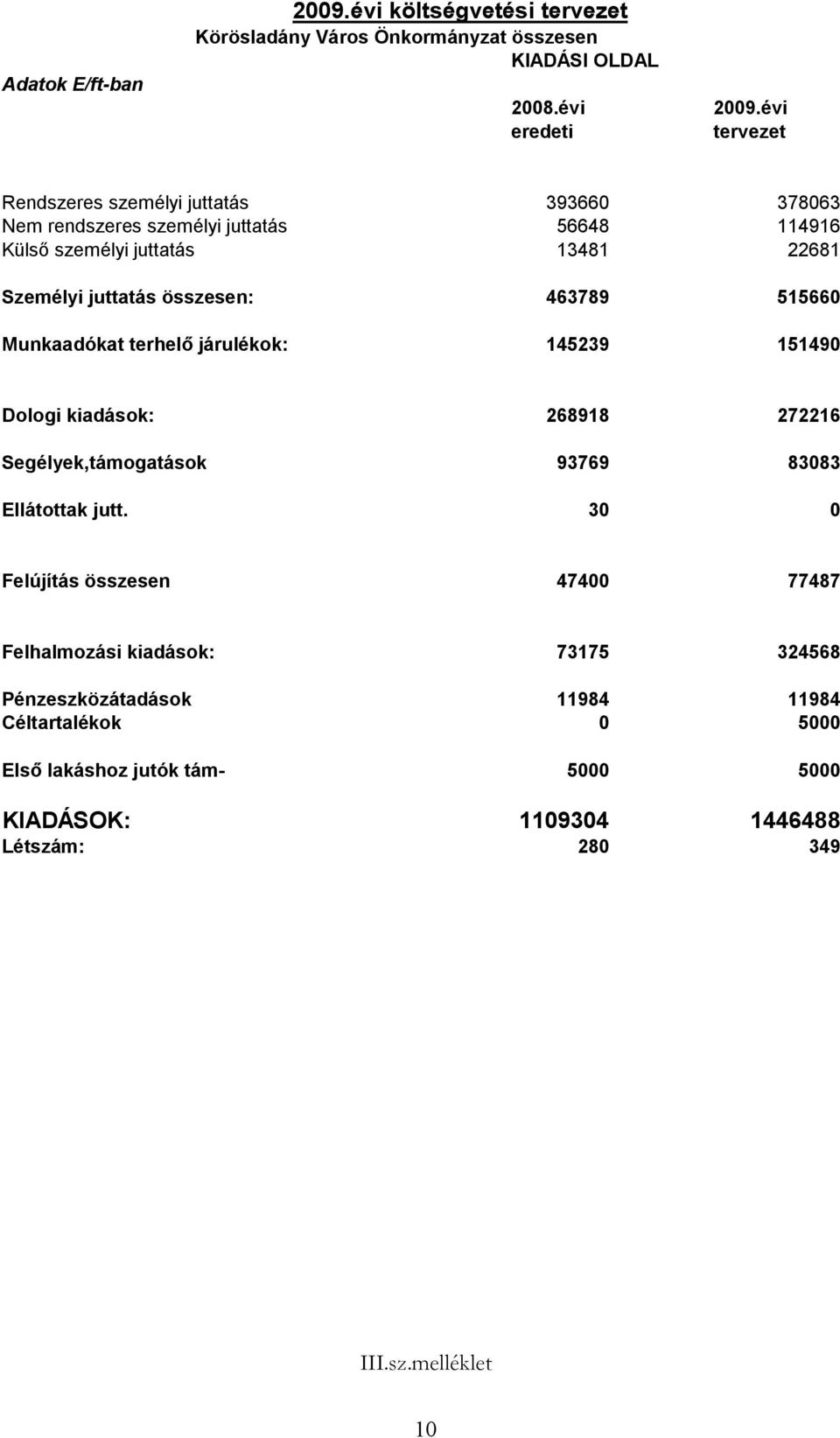 összesen: 463789 515660 Munkaadókat terhelő járulékok: 145239 151490 Dologi kiadások: 268918 272216 Segélyek,támogatások 93769 83083 Ellátottak jutt.