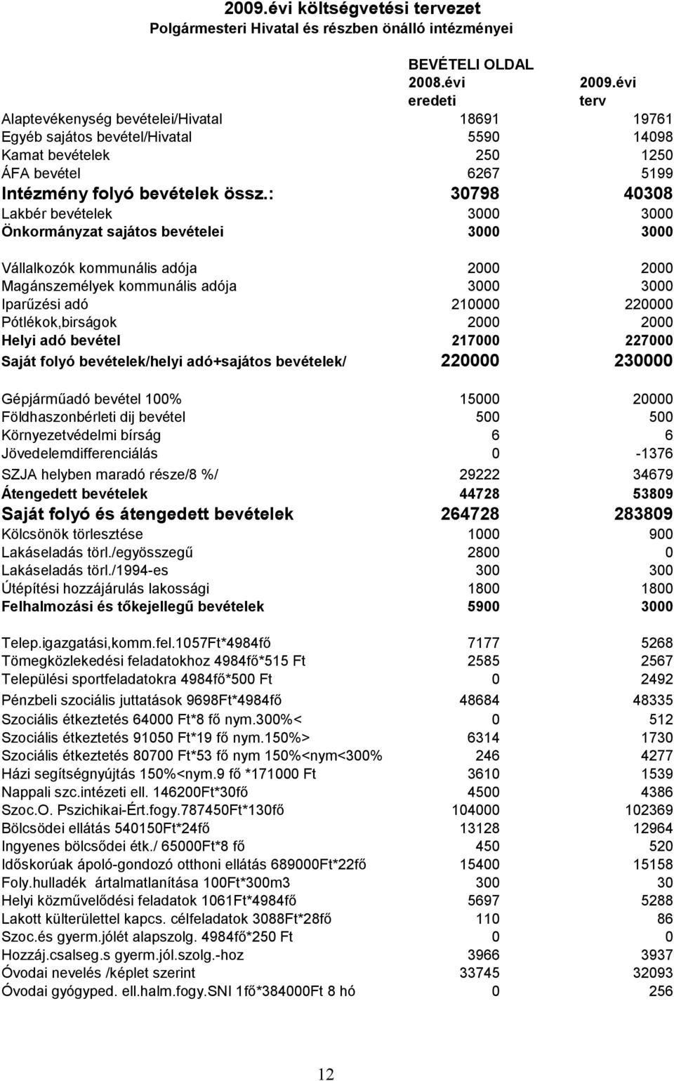 : 30798 40308 Lakbér bevételek 3000 3000 Önkormányzat sajátos bevételei 3000 3000 Vállalkozók kommunális adója 2000 2000 Magánszemélyek kommunális adója 3000 3000 Iparűzési adó 210000 220000