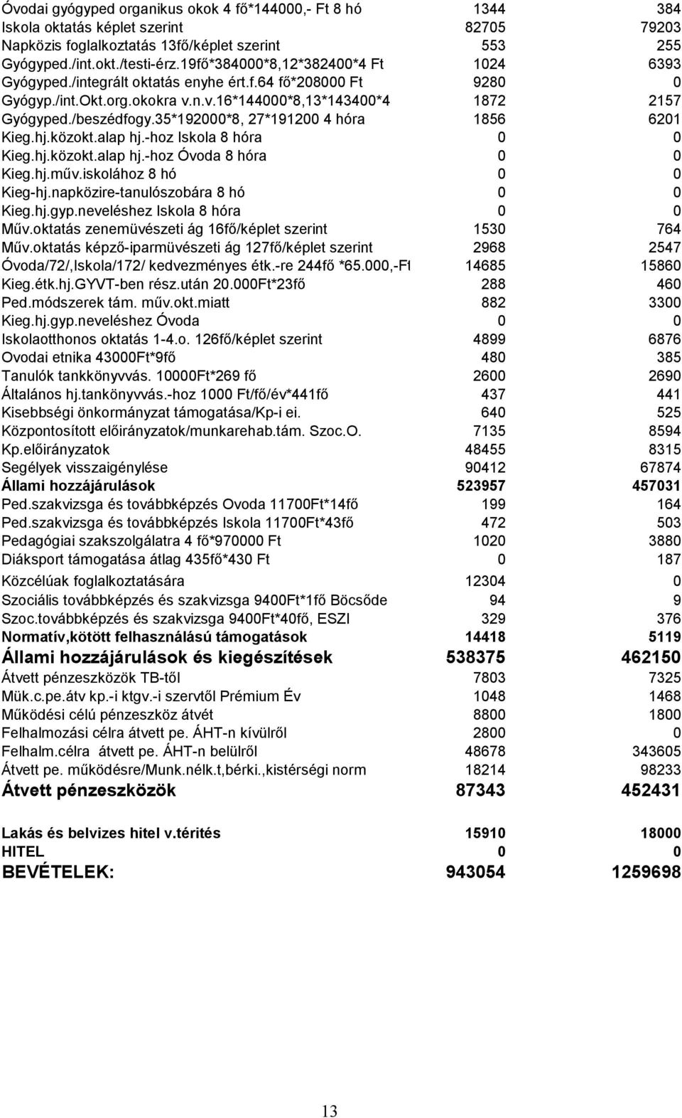 35*192000*8, 27*191200 4 hóra 1856 6201 Kieg.hj.közokt.alap hj.-hoz Iskola 8 hóra 0 0 Kieg.hj.közokt.alap hj.-hoz Óvoda 8 hóra 0 0 Kieg.hj.műv.iskolához 8 hó 0 0 Kieg-hj.